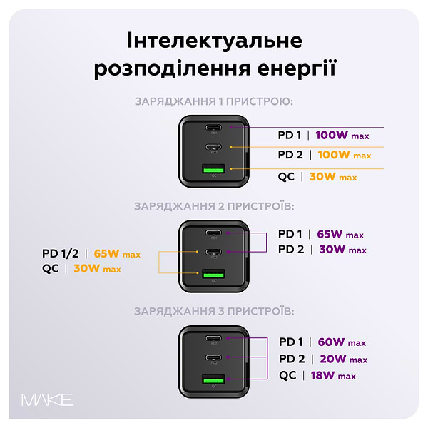 Фото - Мережевий зарядний пристрій MAKE 100W GaN 2xPD + QC3.0 Black (MCW-10031GBK)