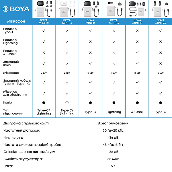 Фото - Микрофон для смартфона Boya mini-16 Lightning Black