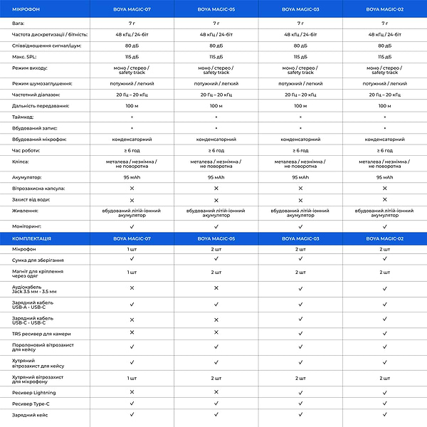 Фото - Микрофон для смартфона Boya Magic-05 Type-C Black