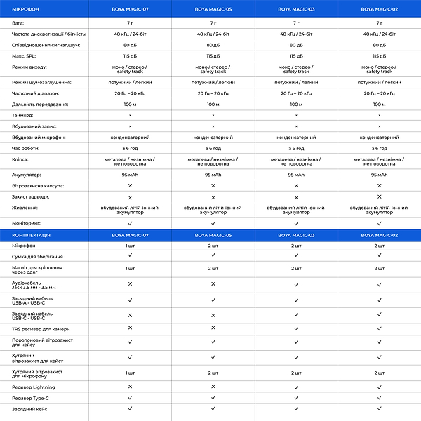 Фото - Мікрофон для смартфона Boya Magic-07 Type-C/Lightning Black