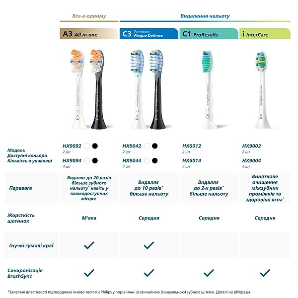 Фото - Насадка для зубної щітки Philips Sonicare HX6054/88 Sensitive