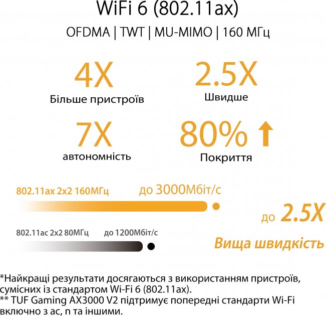 Фото - Маршрутизатор интернет WiFi6 Asus TUF Gaming AX3000 V2