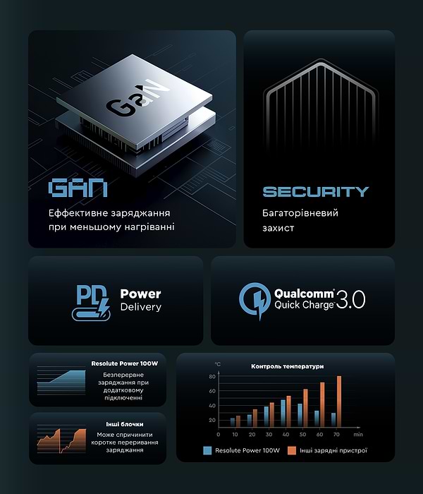 Фото - Сетевое зарядное устройство Armorstandart Resolute Power ARP-131 100W GaN Black (ARM70024)