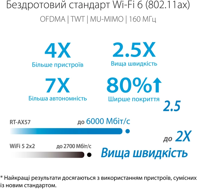 Фото - Маршрутизатор интернет WiFi6 Asus RT-AX57