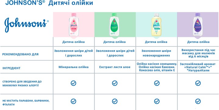 Фото - Масло для тела детское Johnson’s Baby 200 мл (3574669909594)