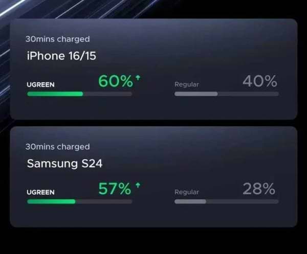 Фото - Автомобільний зарядний пристрій UGREEN EC307 30W 3-Port Fast Car Charger Grey (45843)