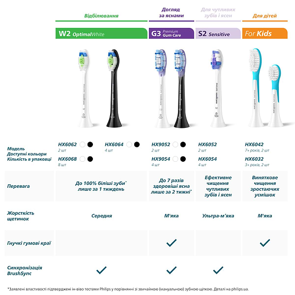 Фото - Насадка для зубной щетки Philips Sonicare HX6062/87 W2 Optimal White