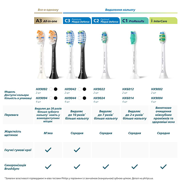 Фото - Насадка для зубної щітки Philips Sonicare HX9044/87 C3 Premium Plaque Defense
