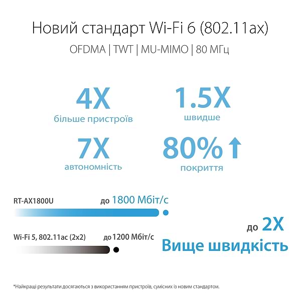 Фото - Маршрутизатор интернет WiFi6 Asus RT-AX1800U