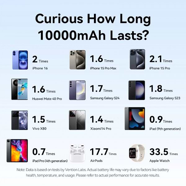 Фото - Батарея мобильная Vention 10000 mAh 22,5W PD, USB-A, USB-C In/Out, Lightning In/Out, Blue (FHZL0)