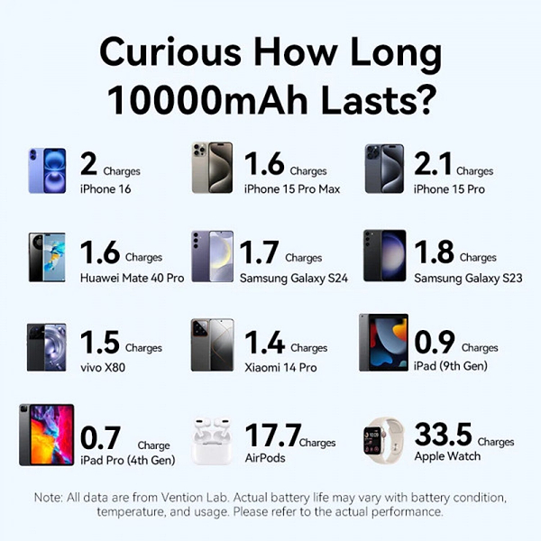 Фото - Батарея мобільна Vention 10000mAh 22,5W Fast Charging, USB-A, 2xUSB-C, with built-in USB-C cable, Beige (FKAN0-C)