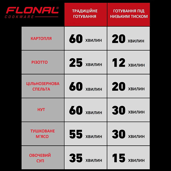 Фото - Скороварка Flonal Monolite 6 л (FLOPECV24)