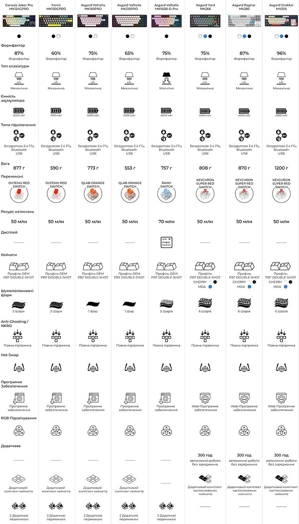 Фото - Клавіатура бездротова ігрова GamePro Asgard Valhalla Pro 75% Wireless/Bluetooth/USB Black (MK160B-D-Pro)
