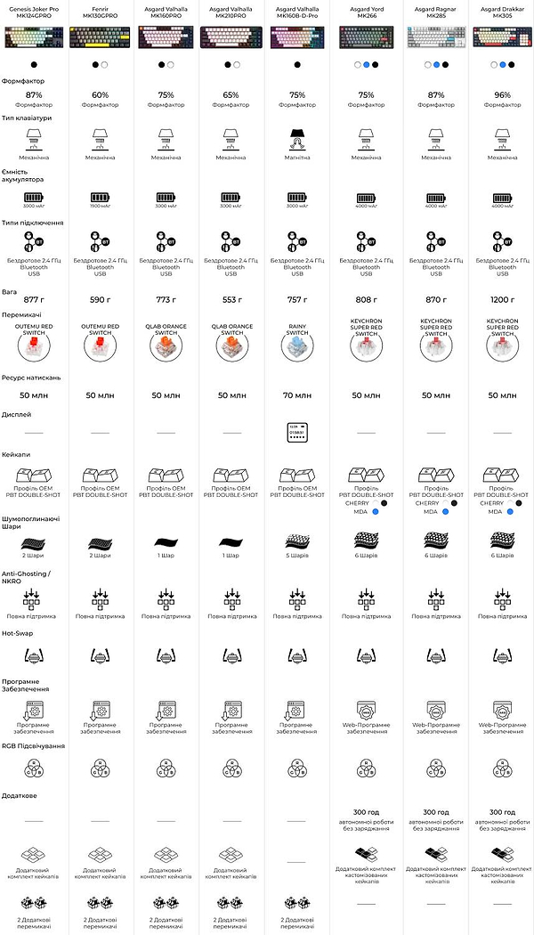 Фото - Клавиатура беспроводная игровая GamePro Asgard Valhalla  (MK210B Pro)