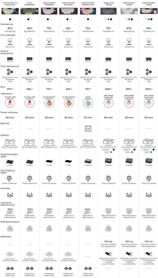 Фото - Клавіатура бездротова ігрова GamePro Asgard Valhalla (MK210W Pro)