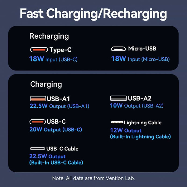 Фото - Батарея мобільна Vention 10000mAh 22.5W 3A PD Micro-USB,USB-C,2xUSB-A Built-in USB-C+Lightning Cables Black (FHOB0)