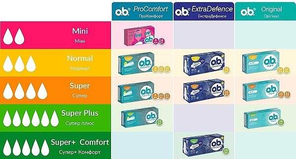 Фото - Тампони гігієнічні o.b. ProComfort Mini 8 шт. (3574660142303)