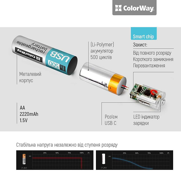 Фото - Акумулятор тип AA Colorway USB-С 2200 мАЧ 1.5В 2 шт. (CW-UBAA-10)