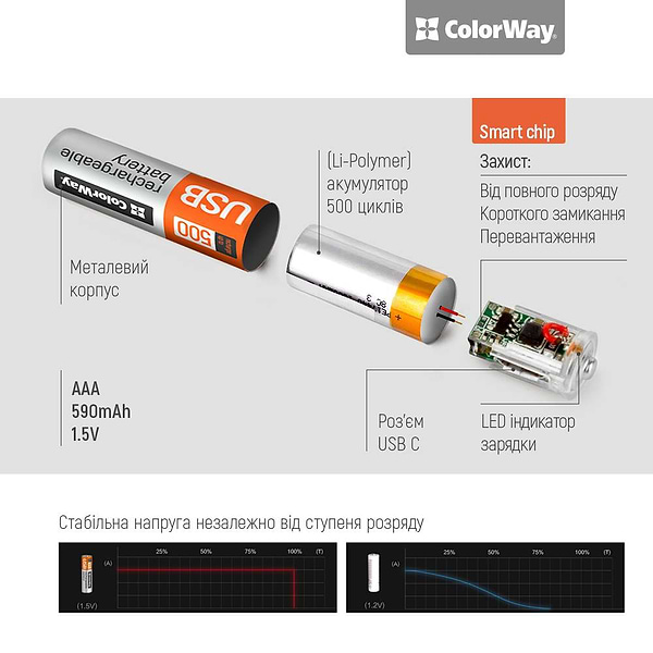Фото - Акумулятор тип AAA Colorway USB-С 590 мАЧ 1.5В 2 шт. (CW-UBAAA-09)