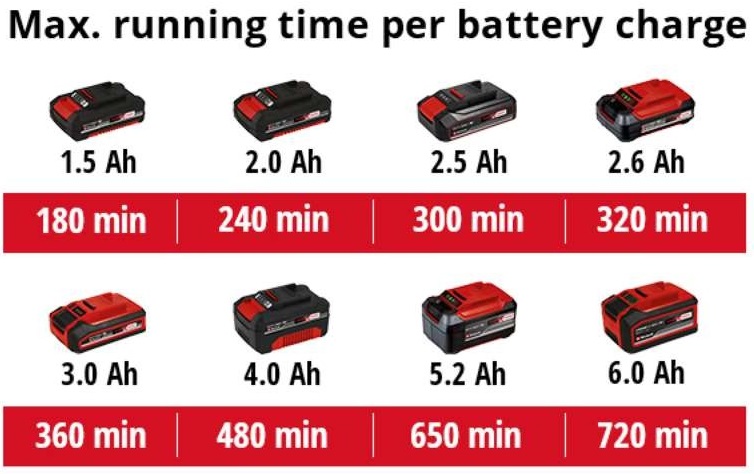 Фото - Ножиці садові Einhell GE-CG 18/100 Li T - Solo без АКБ і ЗП (3410310)