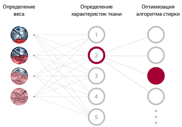 Фото - Стиральная машина LG F2V5HS1W