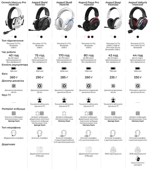 Фото - Гарнитура беспроводная игровая GamePro Asgard Bragi (HSW250W)