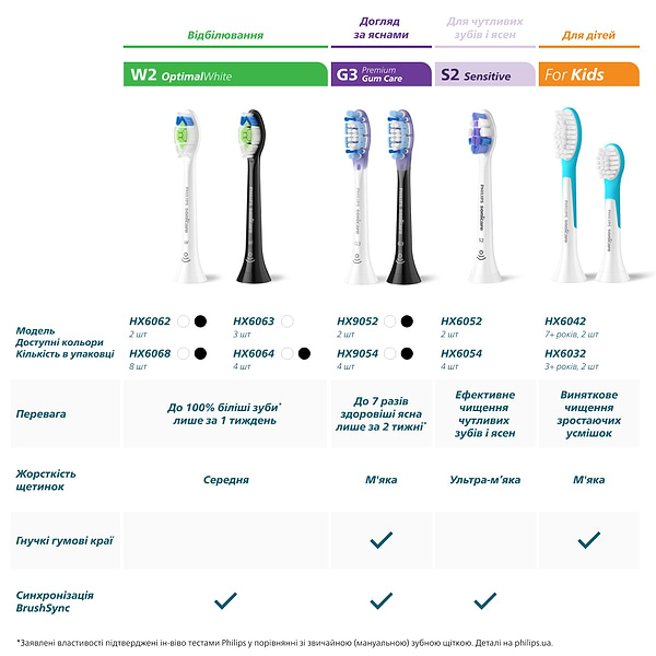 Фото - Насадка для ирригатора Philips HX3062/00