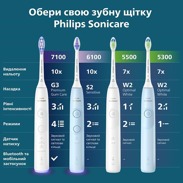 Фото - Зубная щетка электрическая Philips Sonicare HX7106/01 серии 5300