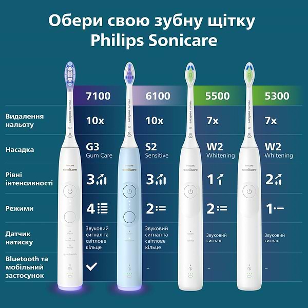 Фото - Зубная щетка электрическая Philips Sonicare HX7108/02 серии 5300