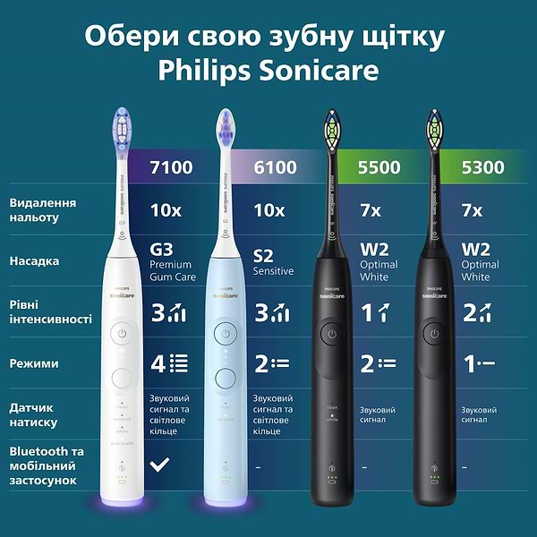 Фото - Зубна щітка електрична Philips Sonicare HX7111/01 серії 5500