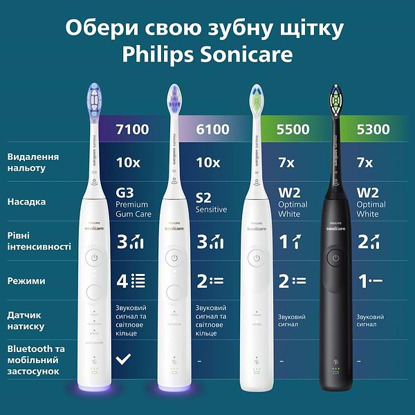 Фото - Зубна щітка електрична Philips Sonicare HX7400/06 серії 6100