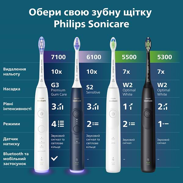 Фото - Зубна щітка електрична Philips Sonicare HX7403/05 серії 6100