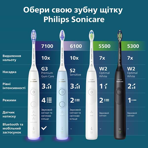 Фото - Зубна щітка електрична Philips Sonicare HX7406/01 серії 6100