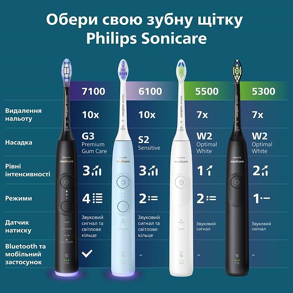 Фото - Зубная щетка электрическая Philips Sonicare HX7421/01 серии 7100