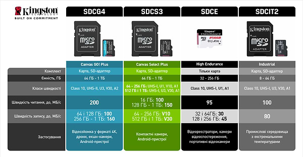 Фото - Карта памяти Kingston 256GB microSDXC Canvas Select Plus Gen3 (SDCS3/256GBSP)