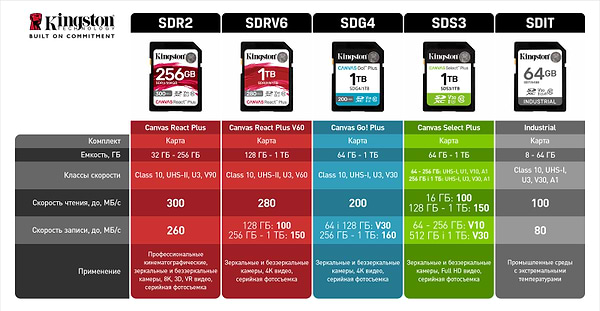 Фото - Карта памяти Kingston 128GB Canvas React Plus SDXC UHS-II  300R/260W U3 (SDR2/128GB)