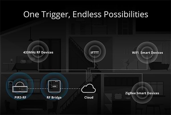 Фото - Бездротовий датчик руху Sonoff PIR3-RF