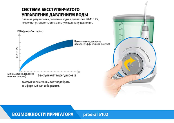 Фото - Ирригатор Prooral 5102