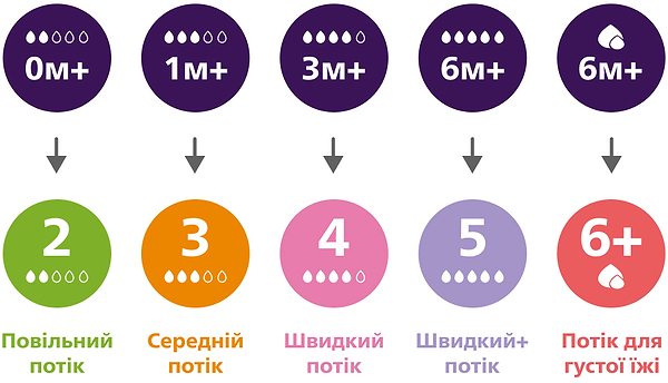 Фото - Малий потік соска дитяча силіконова Philips Avent Natural Природний потік, 0 міс+., 2 шт. (SCY962/02)