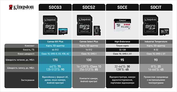 Фото - Карта памяти Kingston microSDXC 256Gb Canvas Select+ A1 + adapter (SDCS2/256GB)
