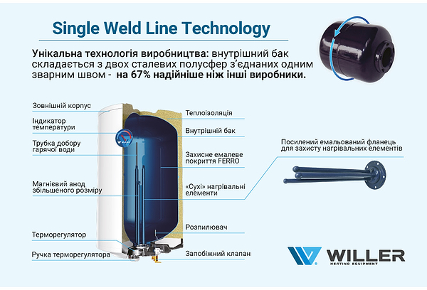 Фото - Водонагреватель Willer EV100DR Optima