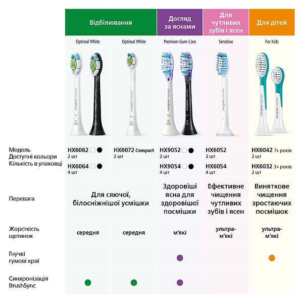 Фото - Насадка для зубной щетки Philips Sonicare For Kids HX6032/33, 2 шт