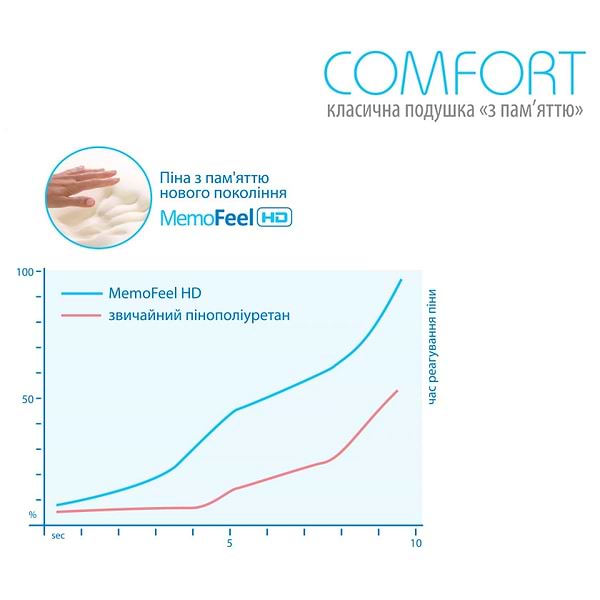 Фото - Подушка ортопедична Sonex Класична з пам'яттю Comfort 60x43x12 см (SO102068)