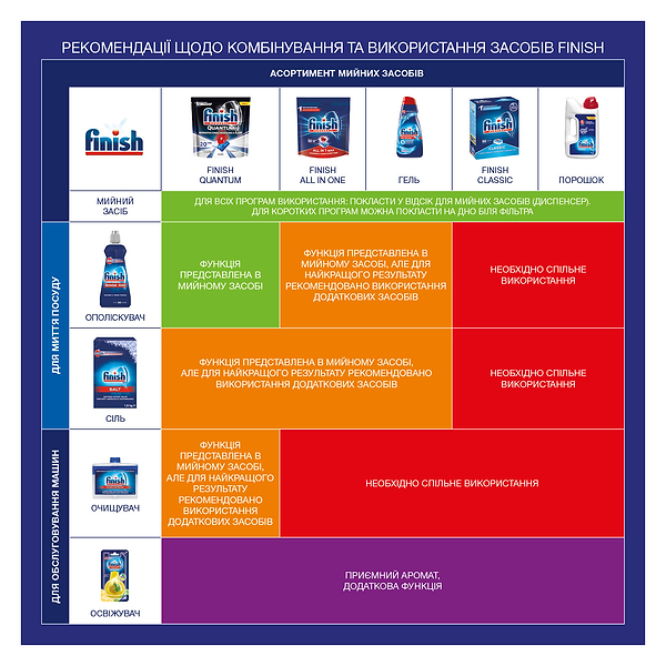 Фото - Гель для посудомоечной машины Finish 900мл
