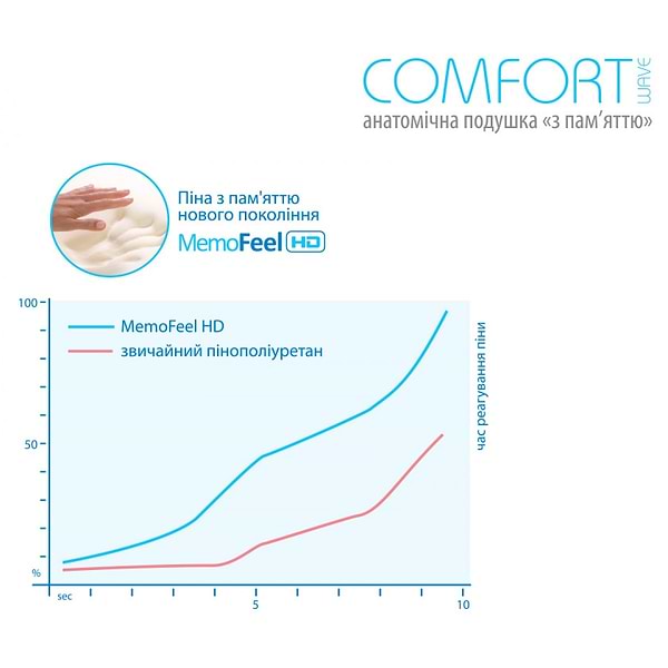 Фото - Подушка ортопедична Sonex Анатомічна з пам'яттю Comfort Wave 50x33x10/8 см (SO102069)