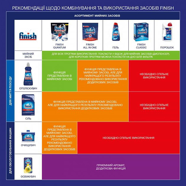 Фото - Соль для посудомоечной машины Finish Calgonit Salt ср-во для смягчения воды 4 кг